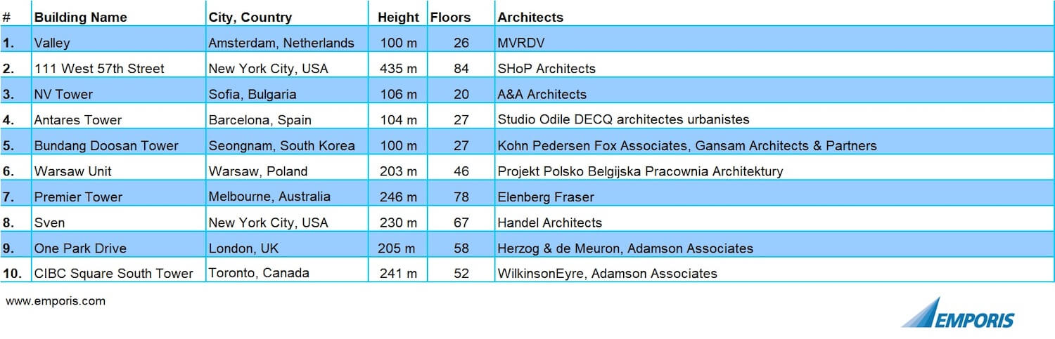 Emporis Skyscraper Award Winners Announced!